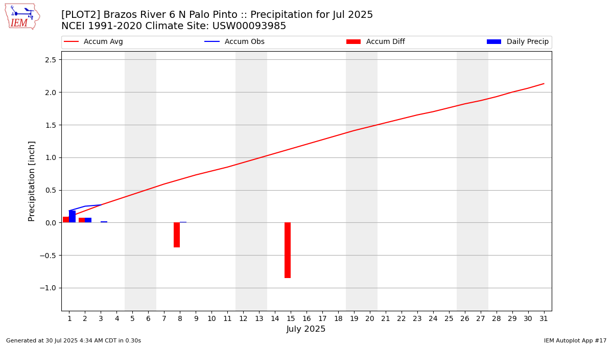 Monthly Plot