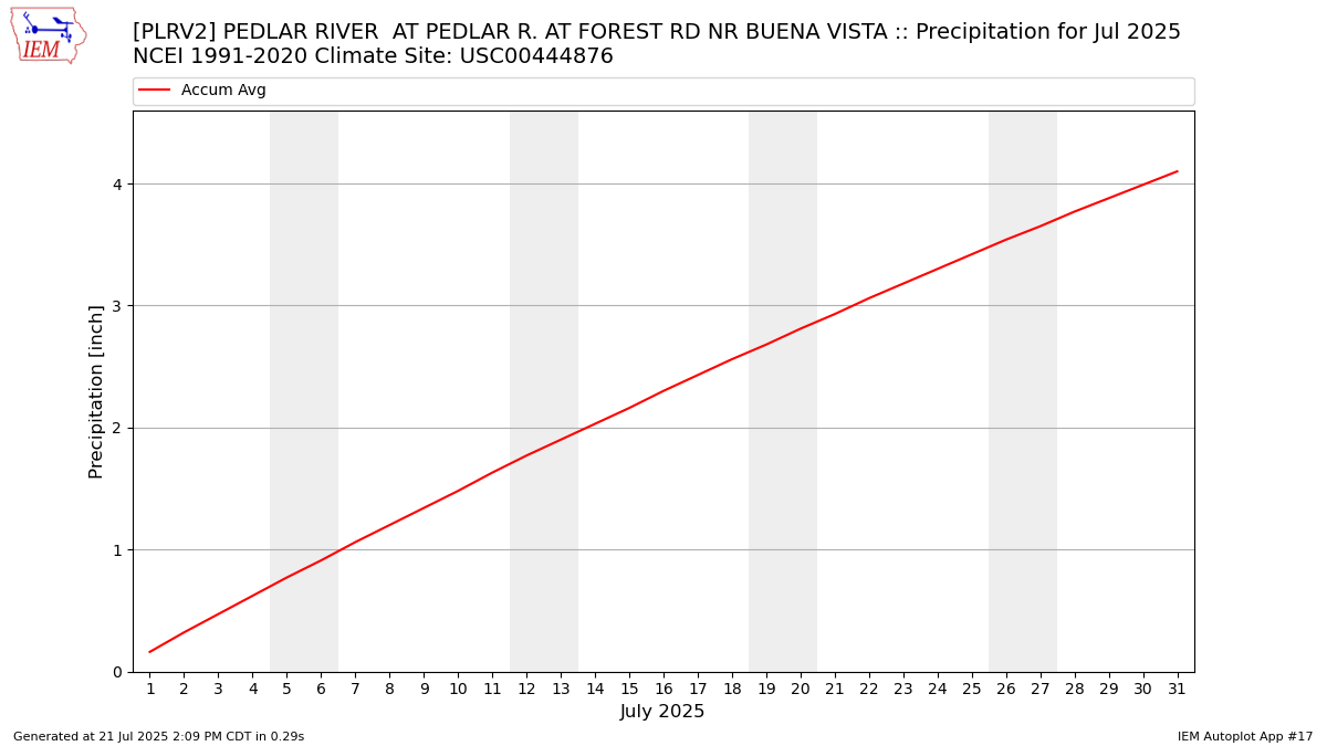 Monthly Plot