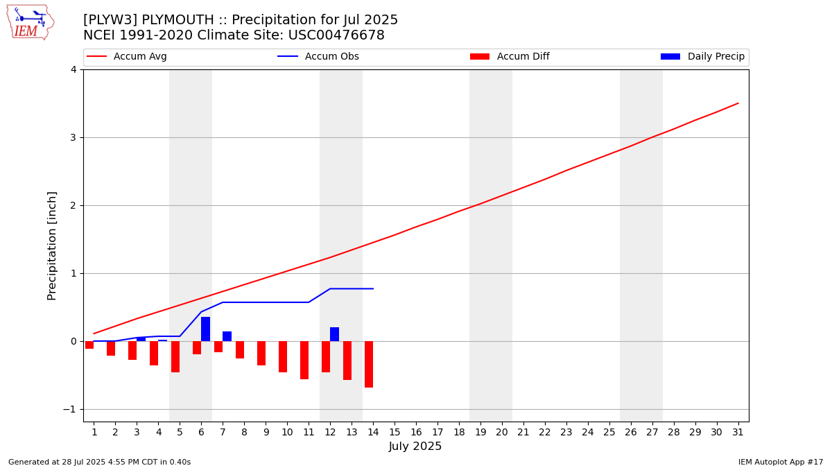 Monthly Plot