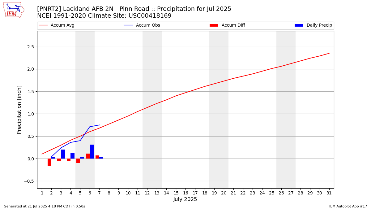 Monthly Plot