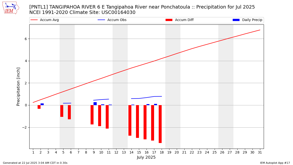 Monthly Plot