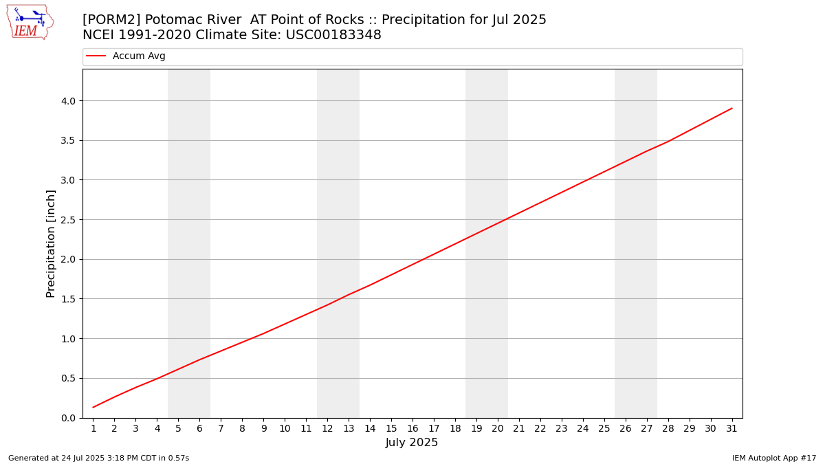 Monthly Plot