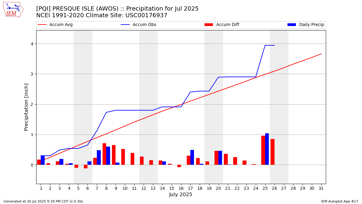 Monthly Plot