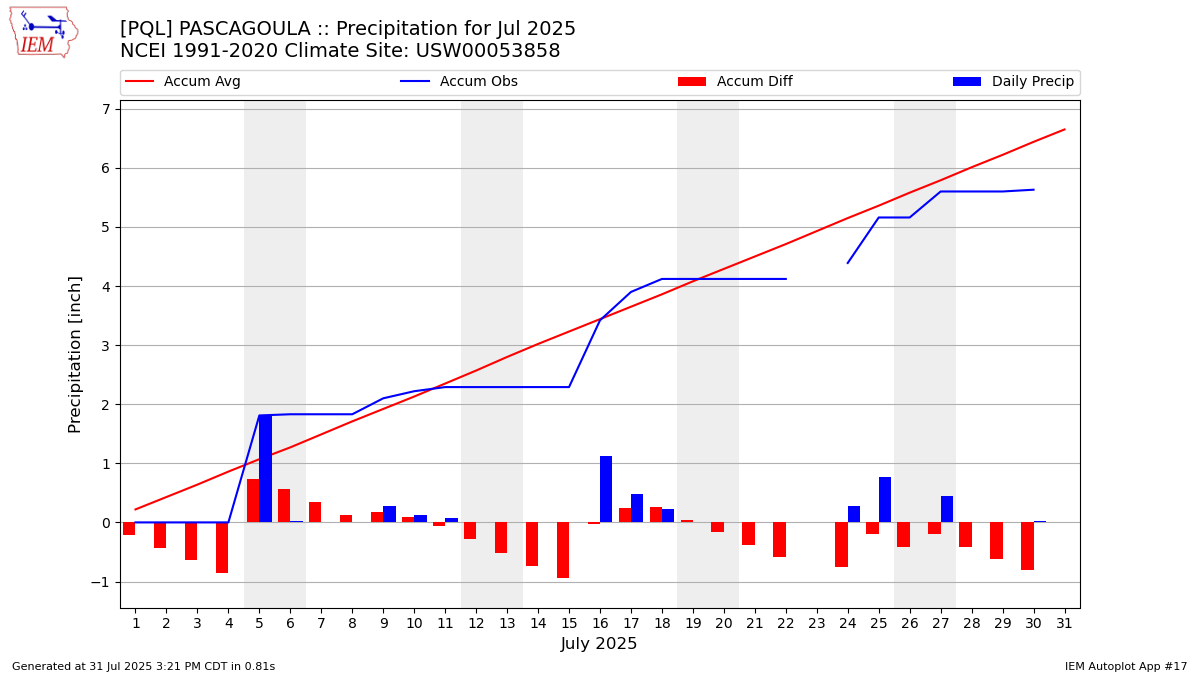 Monthly Plot