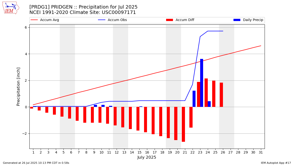 Monthly Plot