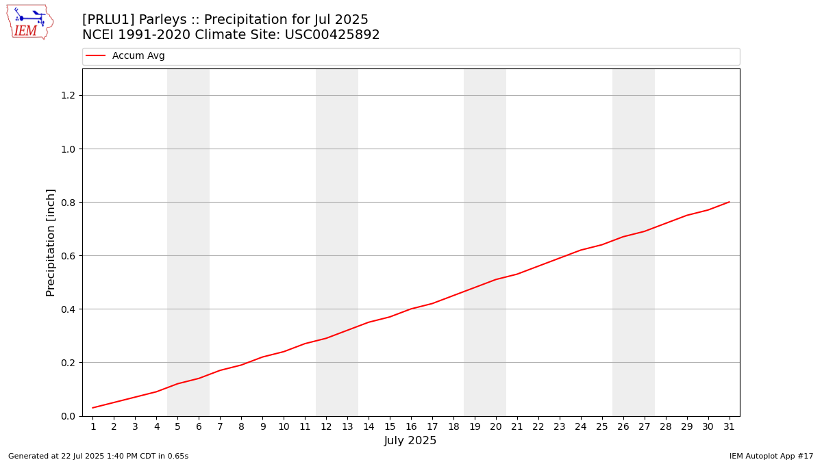 Monthly Plot