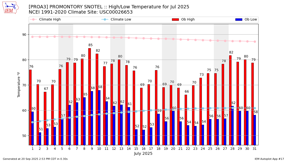 Monthly Plot
