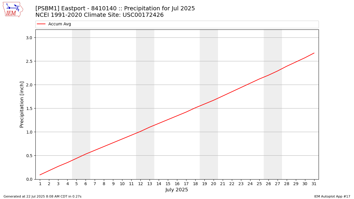 Monthly Plot