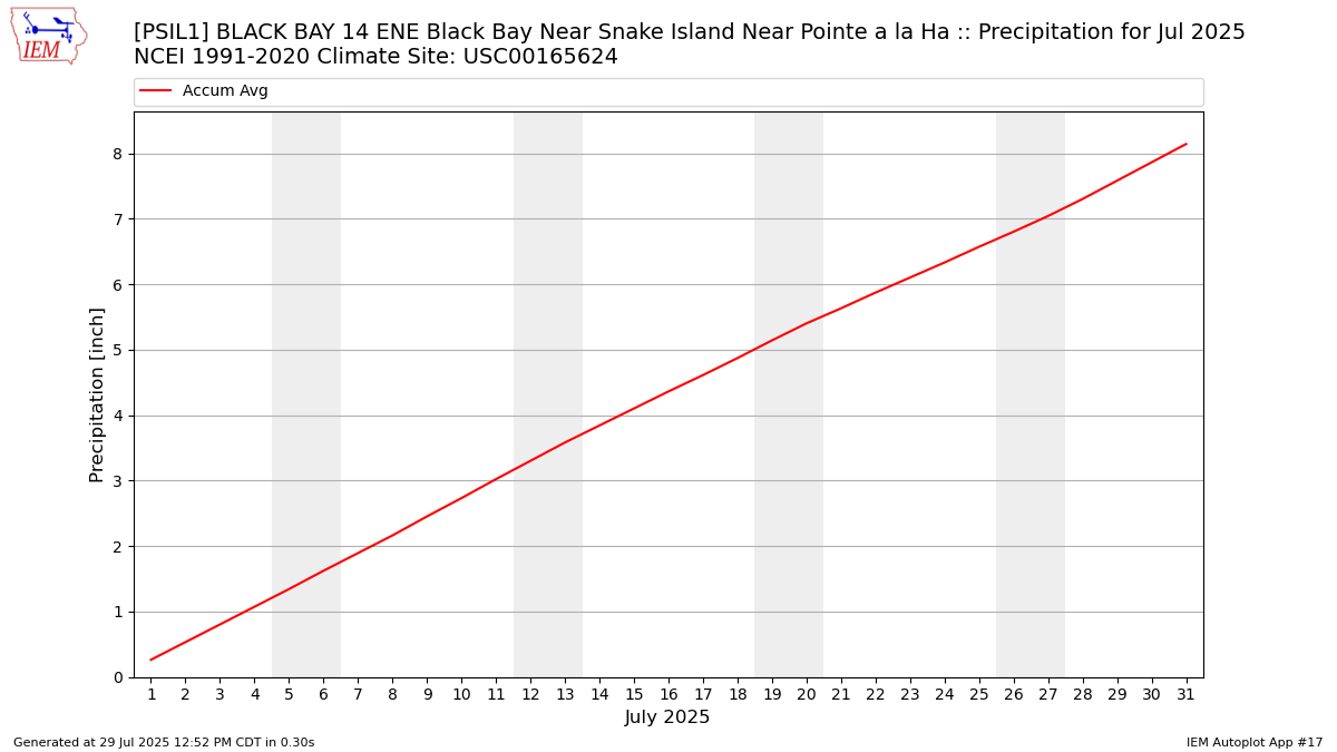 Monthly Plot