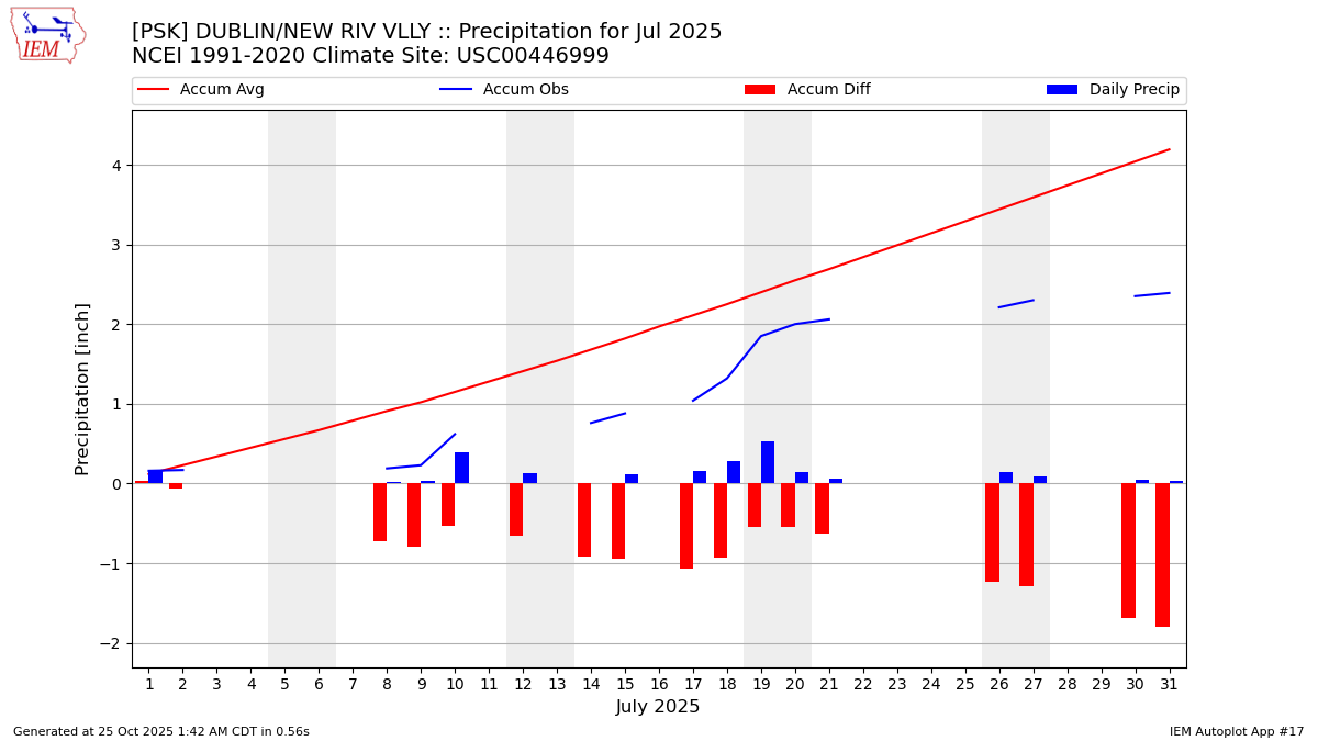 Monthly Plot