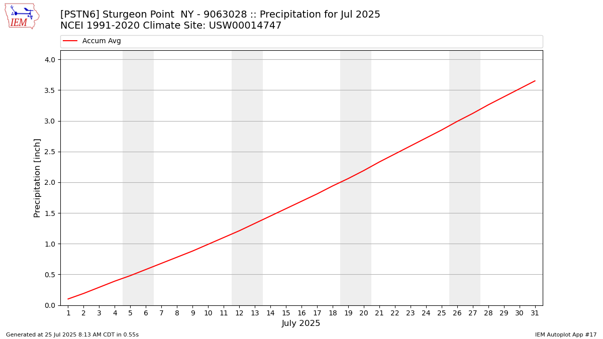 Monthly Plot