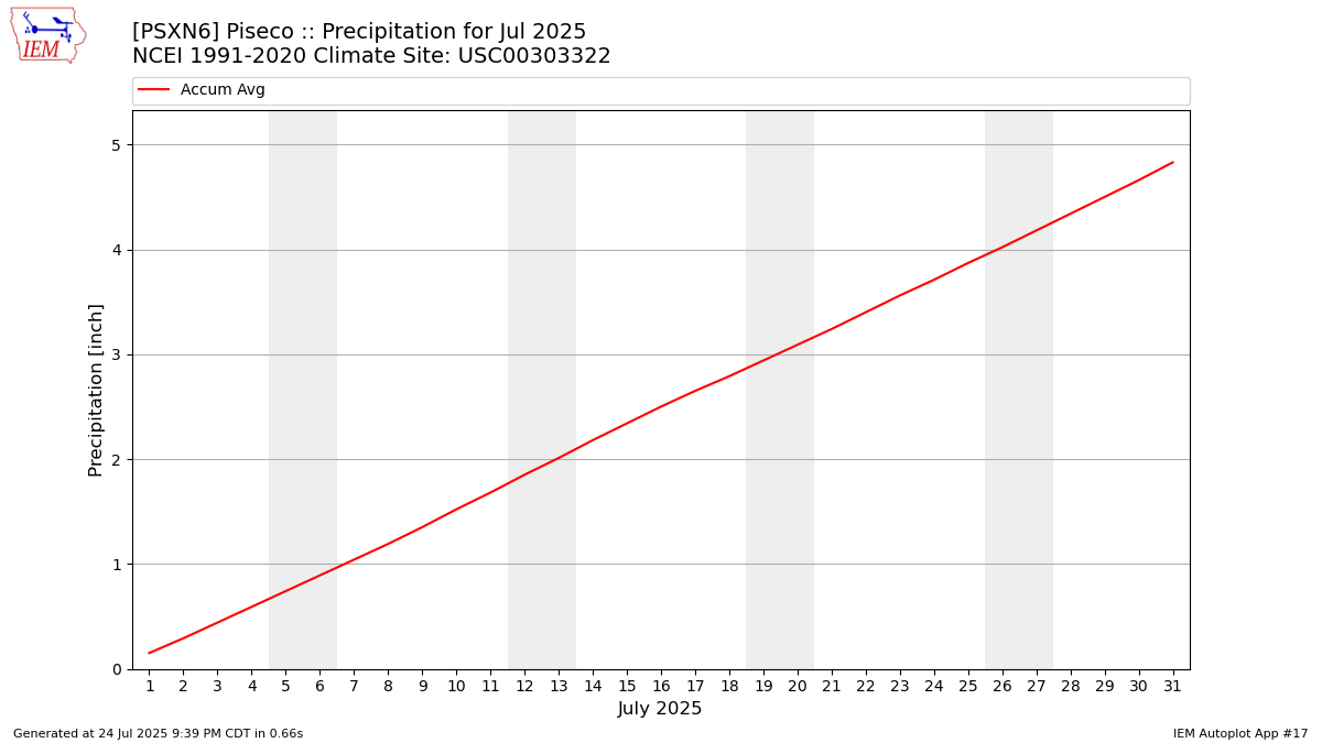 Monthly Plot