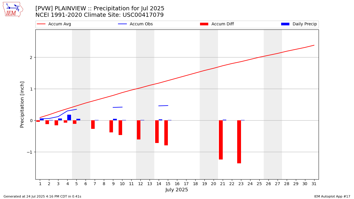 Monthly Plot