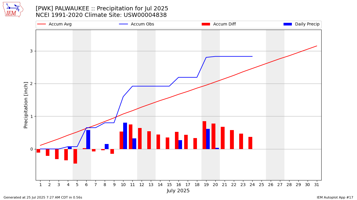 Monthly Plot