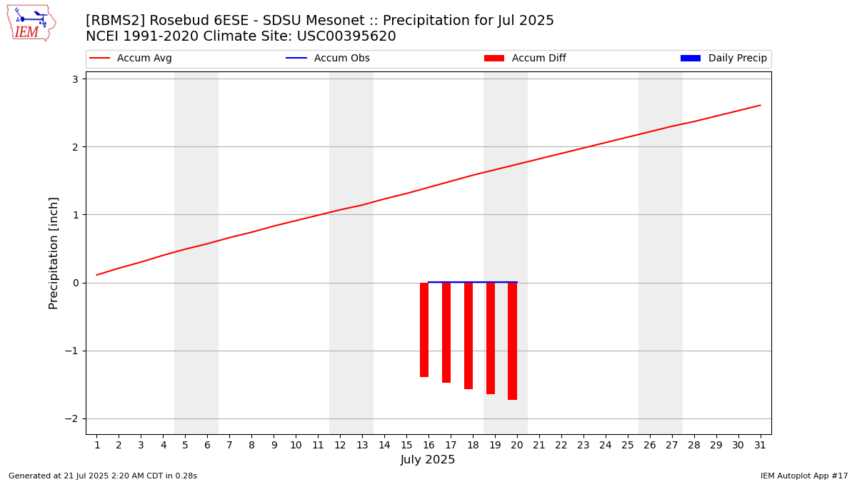 Monthly Plot