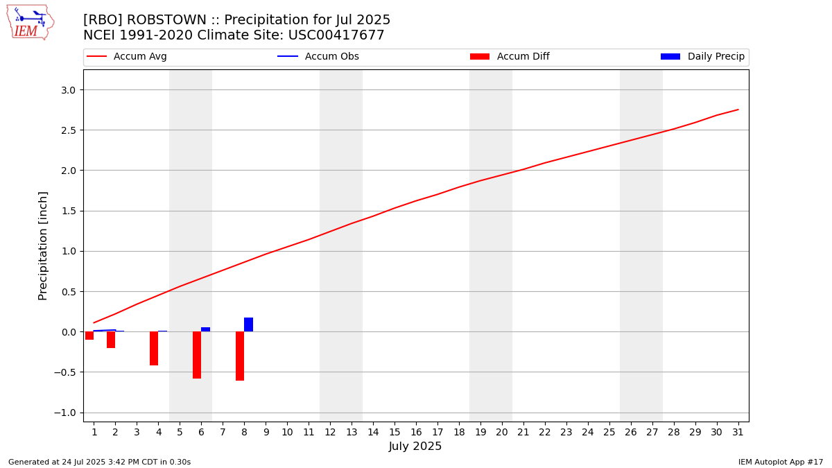 Monthly Plot