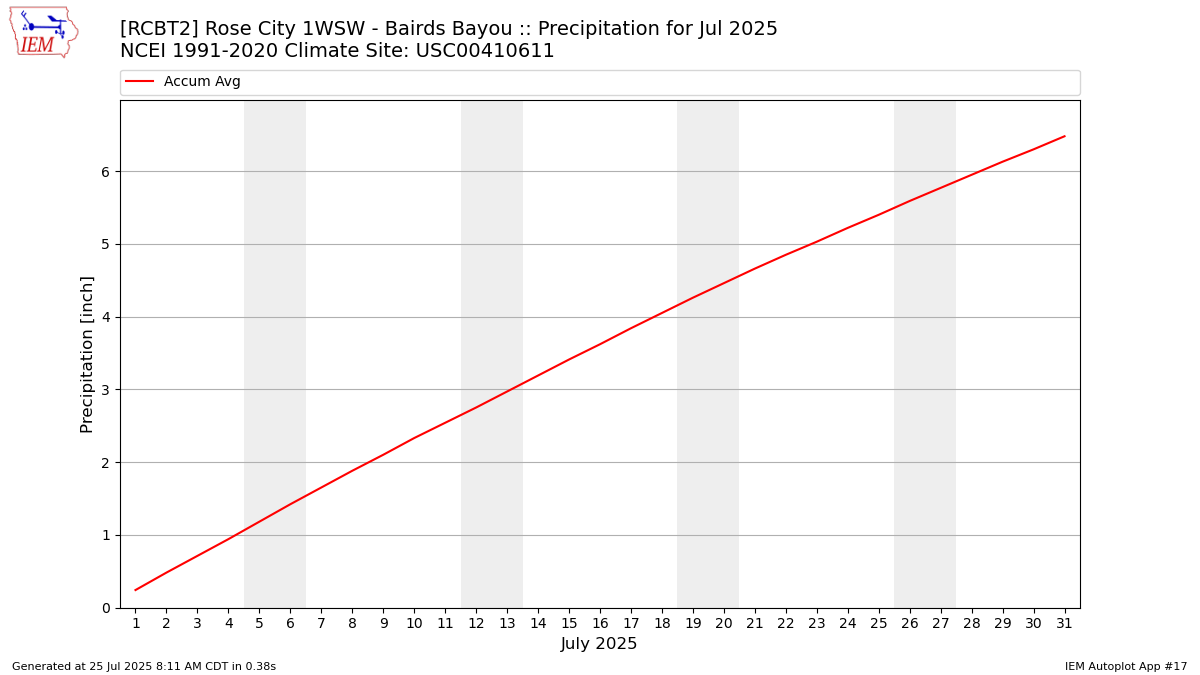 Monthly Plot