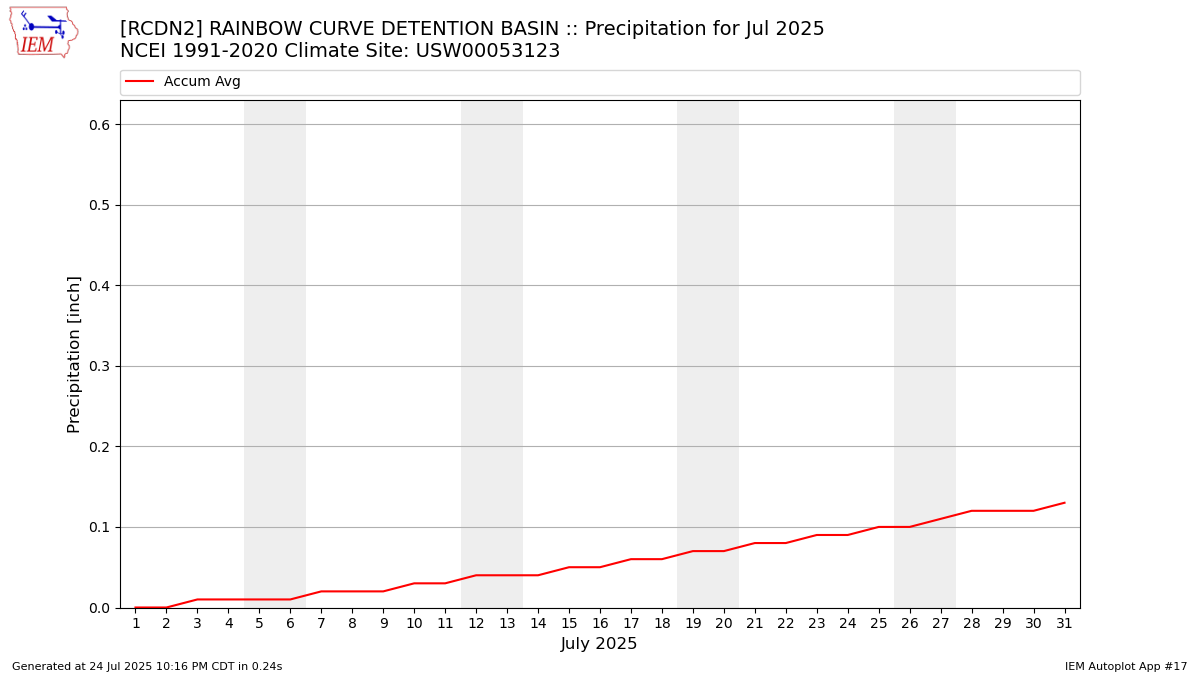 Monthly Plot