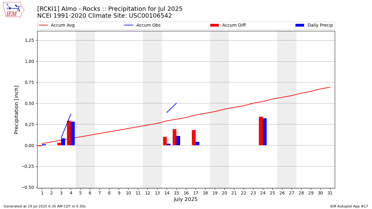 Monthly Plot