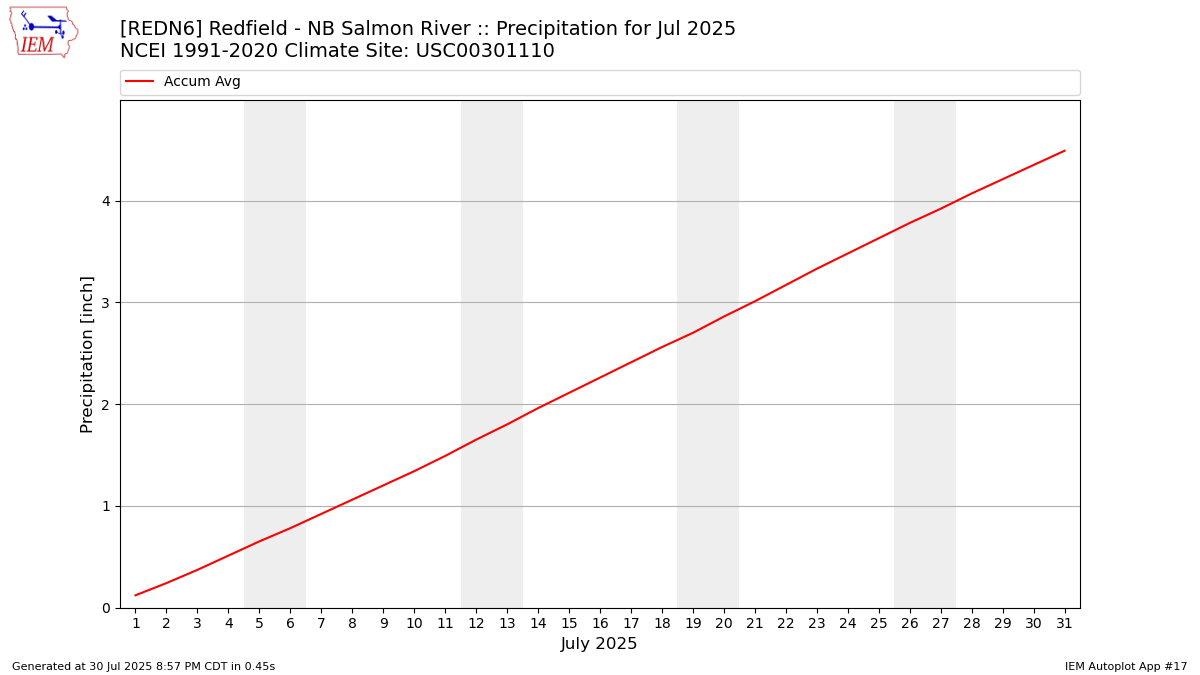 Monthly Plot