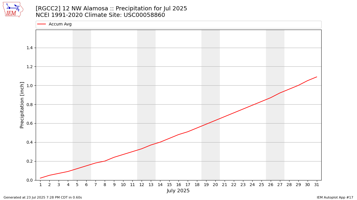 Monthly Plot