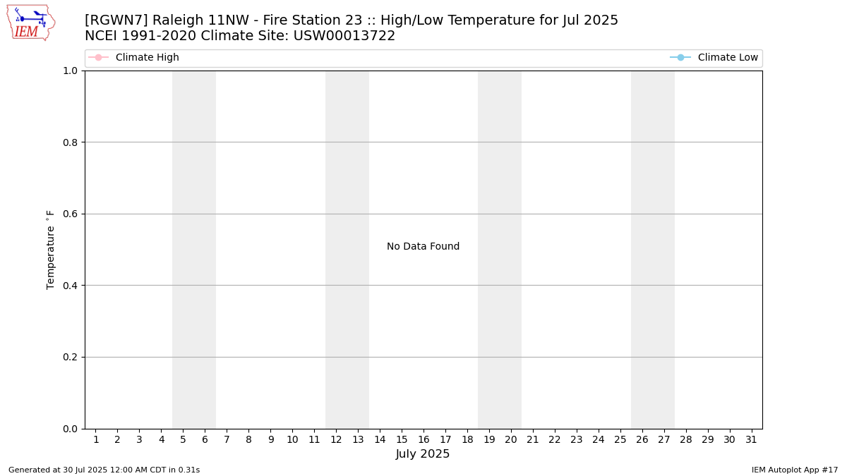 Monthly Plot