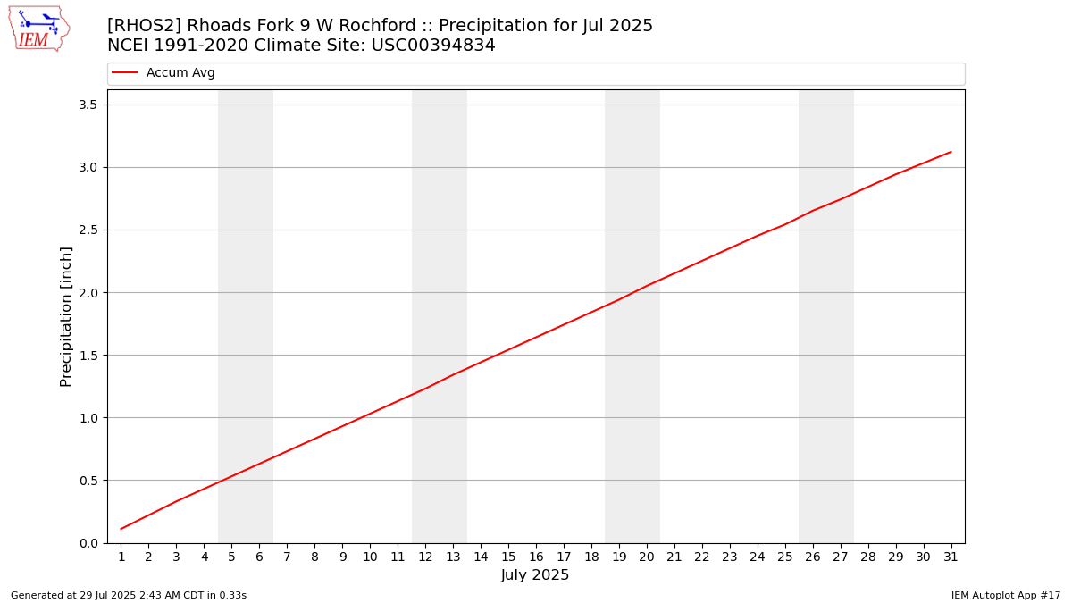 Monthly Plot