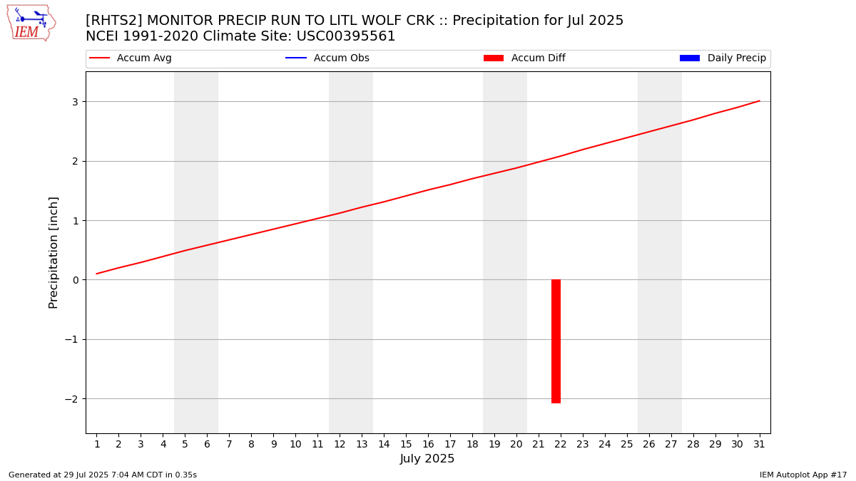Monthly Plot