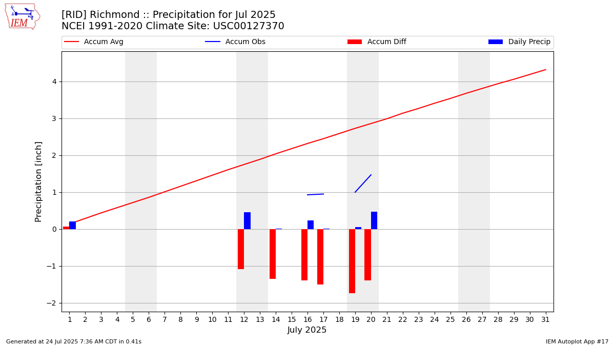 Monthly Plot