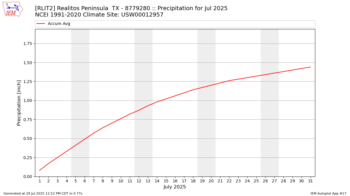 Monthly Plot
