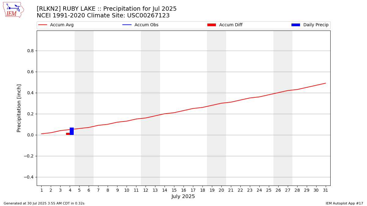 Monthly Plot