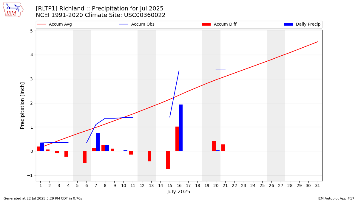 Monthly Plot