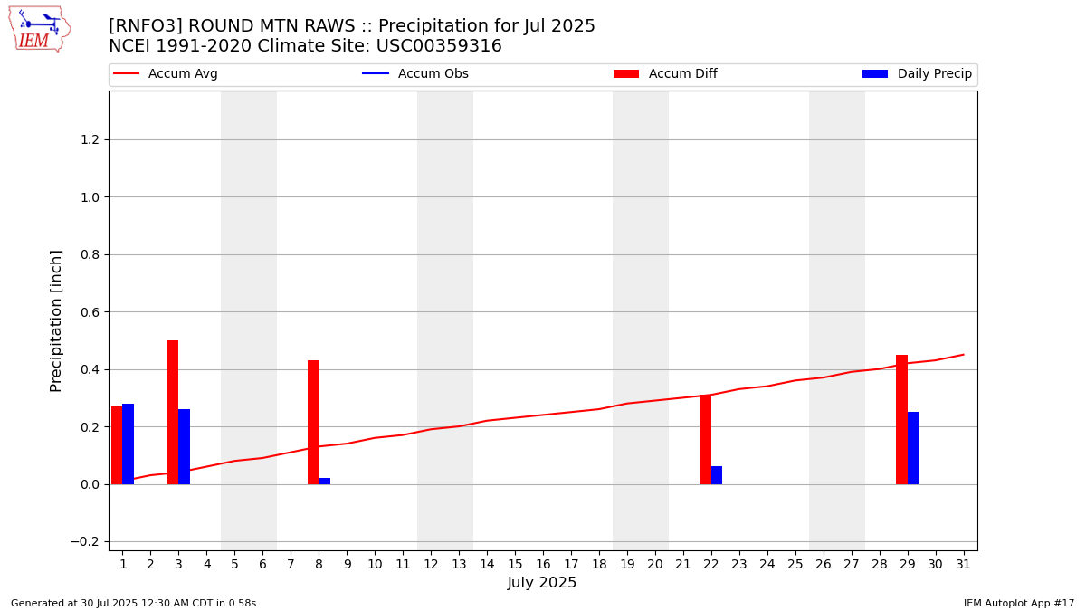 Monthly Plot