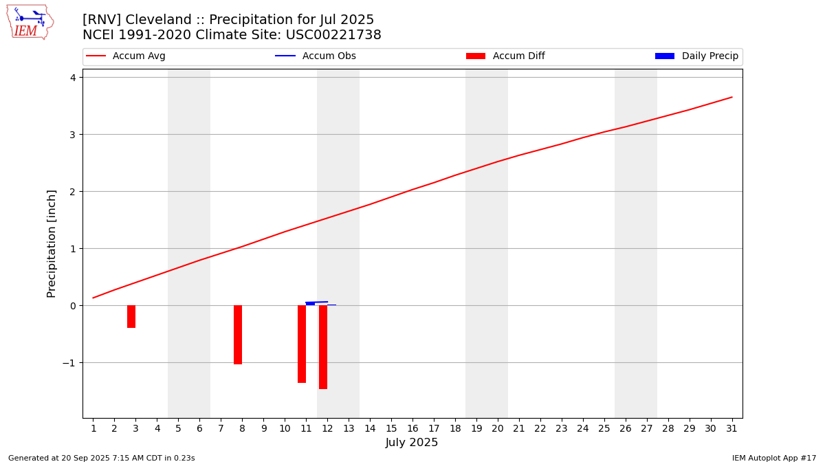 Monthly Plot