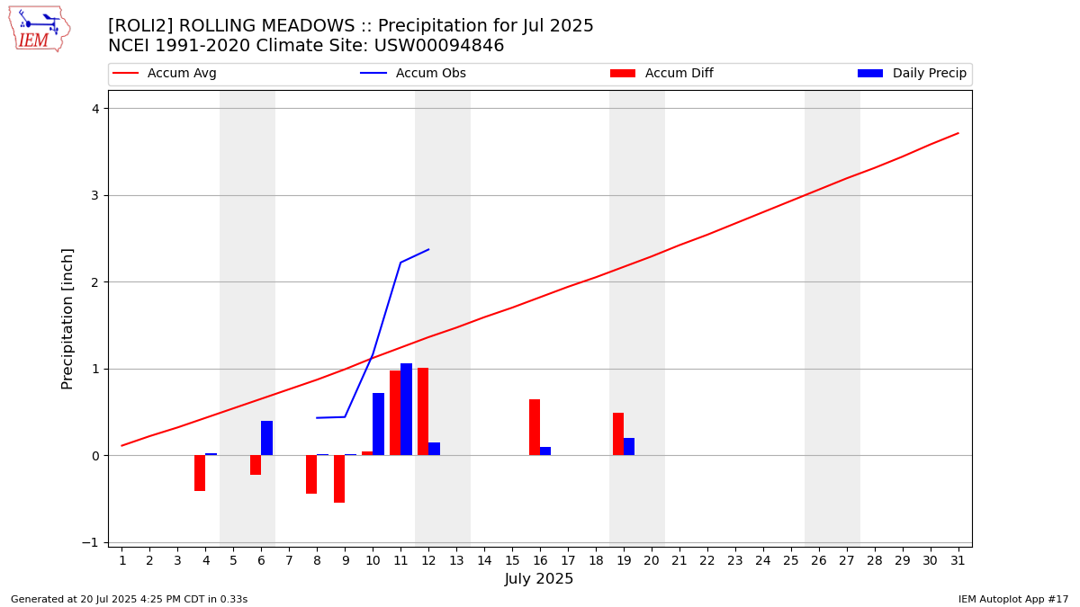 Monthly Plot