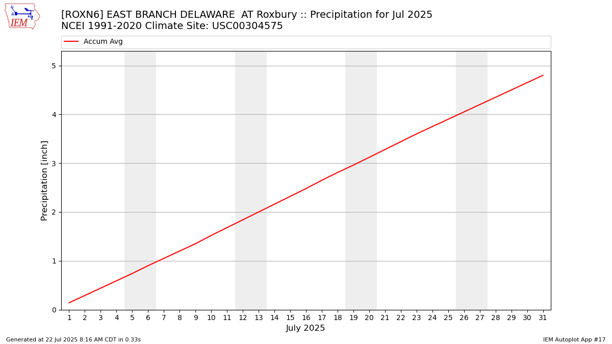 Monthly Plot