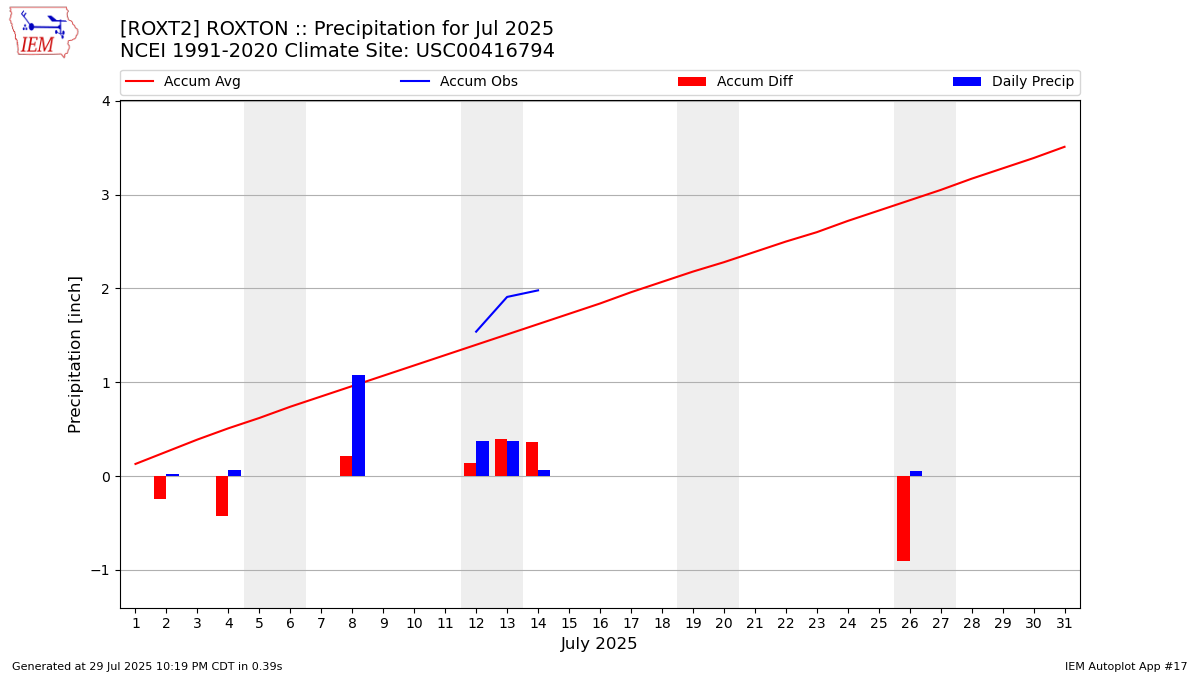 Monthly Plot