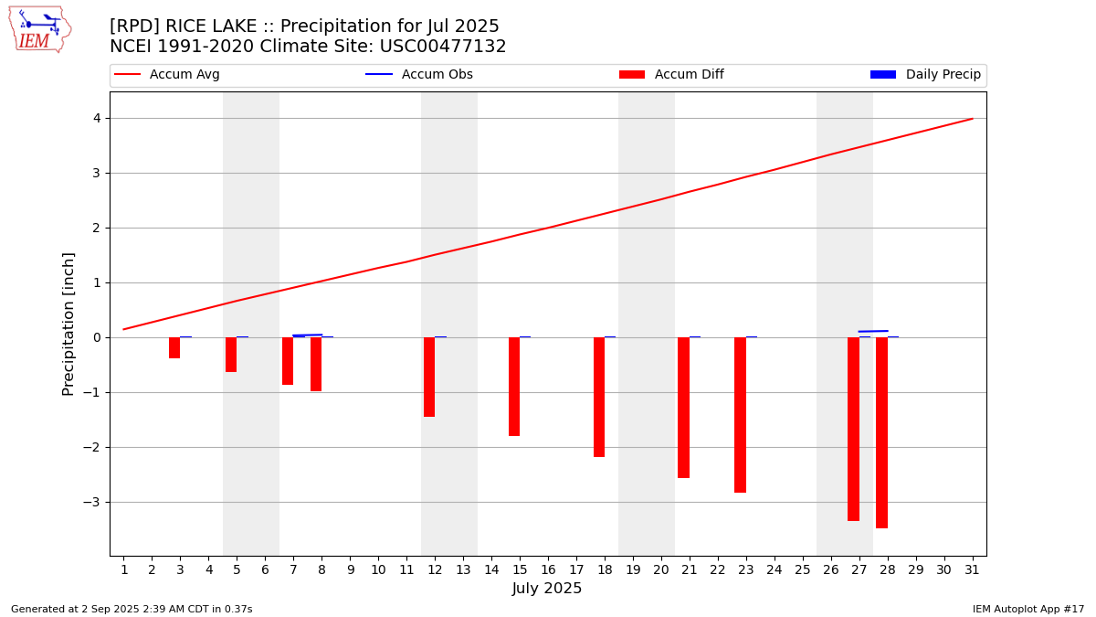 Monthly Plot