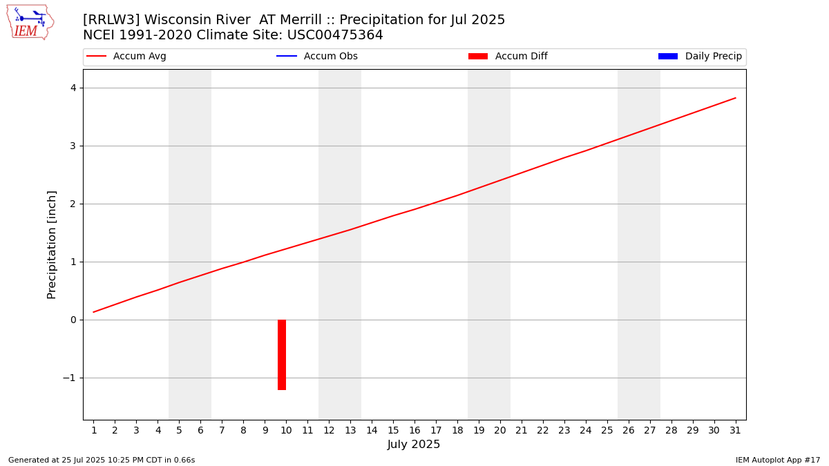 Monthly Plot
