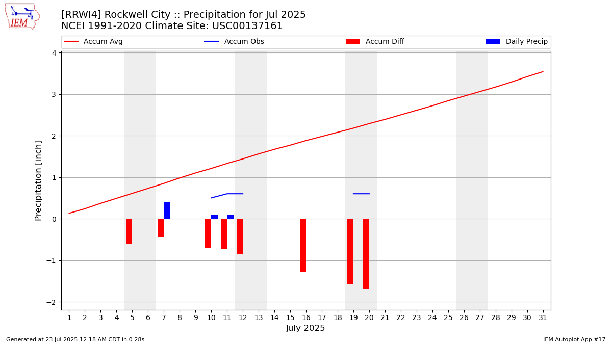 Monthly Plot