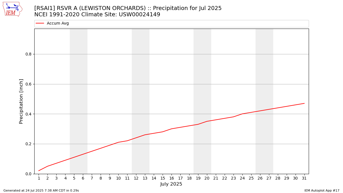 Monthly Plot