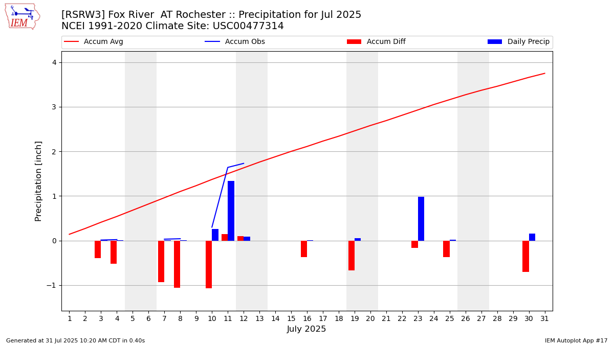 Monthly Plot