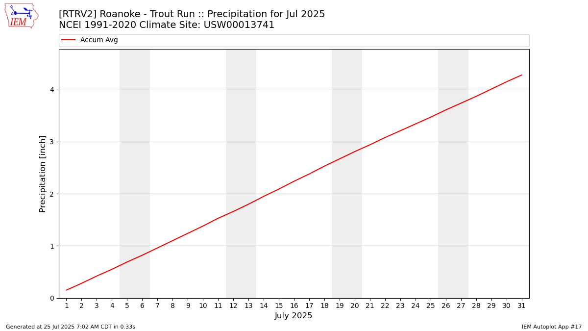 Monthly Plot