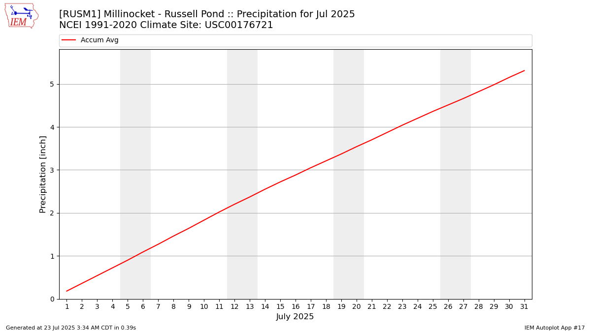 Monthly Plot