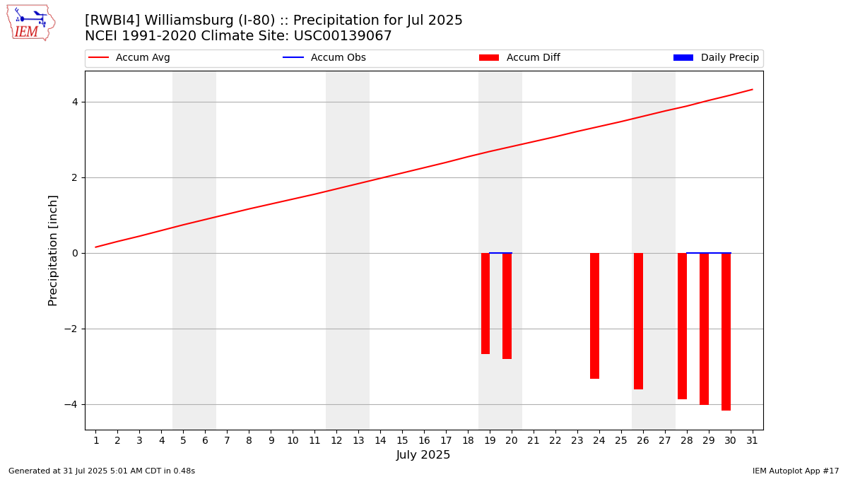 Monthly Plot
