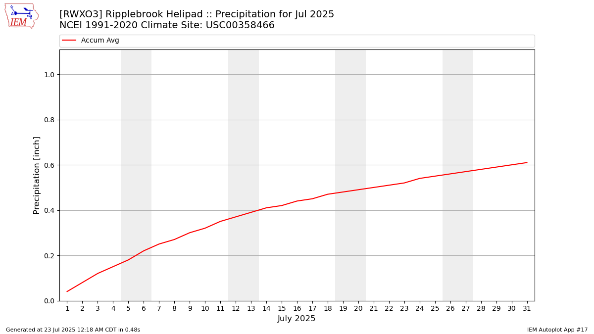 Monthly Plot