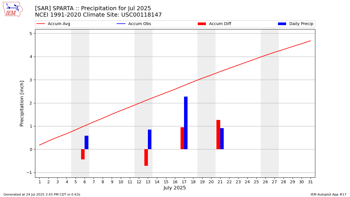 Monthly Plot