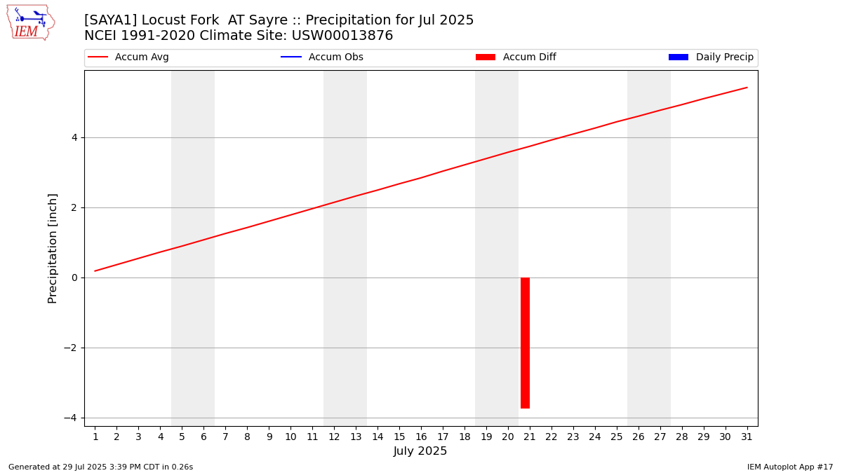 Monthly Plot