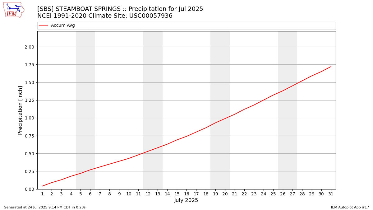Monthly Plot