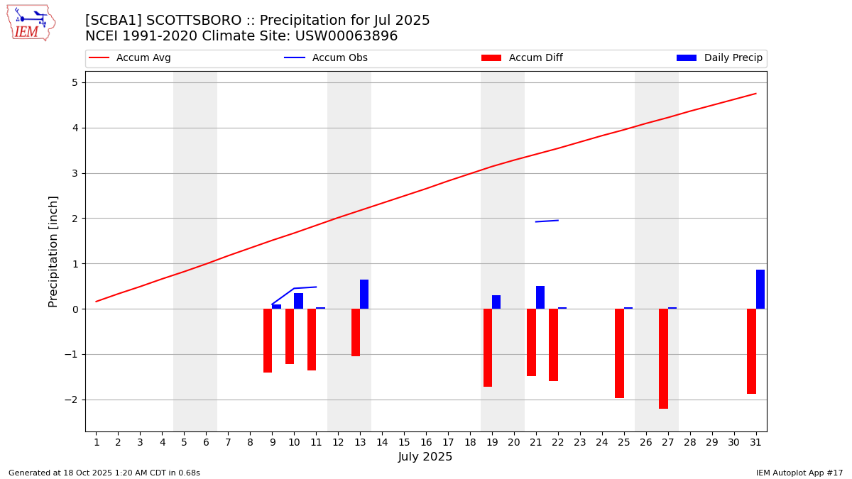 Monthly Plot
